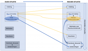 schema van oude onderzoeksvraag naar nieuwe onderzoeksvraag afstudeeropdracht